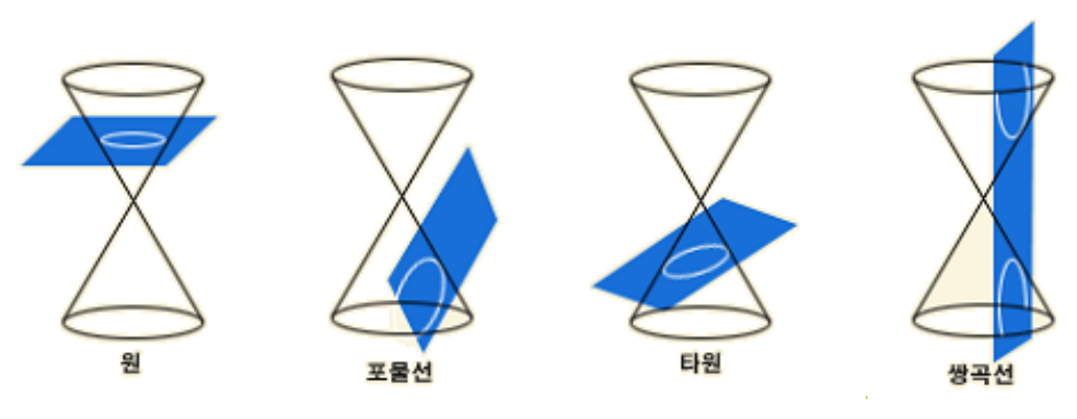 직원뿔을 서로 다른 각도의 평면으로 자른 네 그림. 왼쪽부터 밑면과 평행하게 자른 원, 모선과 평행하게 자른 포물선, 비스듬히 자른 타원, 축과 나란한 평면으로 자른 쌍곡선
