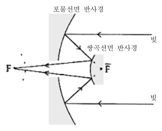 카세그레인식 망원경의 광선 경로도. 오른쪽에서 들어온 빛이 포물선면 반사경에 반사된 뒤 쌍곡선면 반사경을 거쳐 왼쪽 초점 F로 모인다