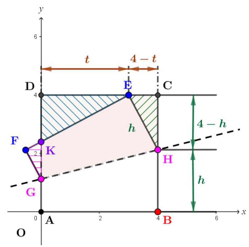 접은 종이에서 길이 t, 4−t, h, 4−h와 세 닮은 삼각형