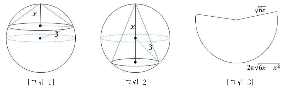 그림 1·2: 구에 내접하는 원뿔, 그림 3: 원뿔의 전개도