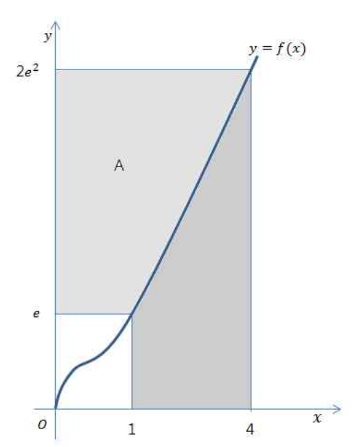 함수 y=f(x)와 역함수의 적분 영역 A