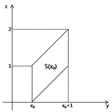 평면 x=x0로 자른 평행사변형 단면 S(x0)