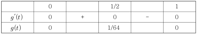 g는 t=1/2까지 증가하고 그 뒤 감소하여 최댓값 1/64를 갖는 증감표
