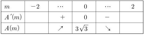 A는 m=0까지 증가하고 그 뒤 감소하며 최댓값 3√3을 갖는 증감표