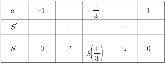 a=-1과 1 사이에서 S의 증감표. a=1/3에서 최댓값.