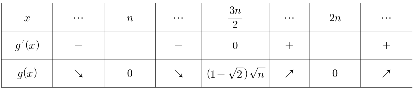 g의 도함수 부호와 증감표. x=3n/2에서 최솟값 (1-√2)√n.