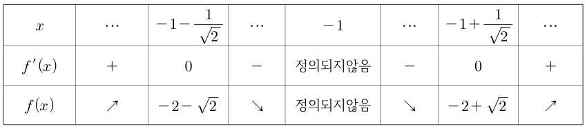 f의 도함수 부호와 증감. 극댓값 -2-√2, 극솟값 -2+√2.