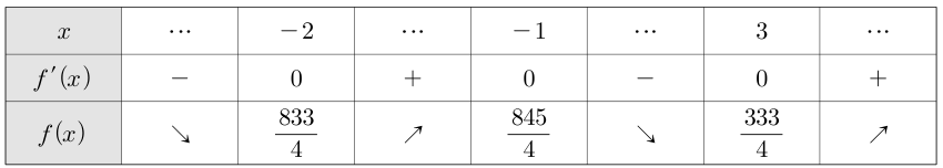 f의 도함수 부호와 증감. x=-2,-1,3에서 극값을 갖고 최솟값은 333/4.
