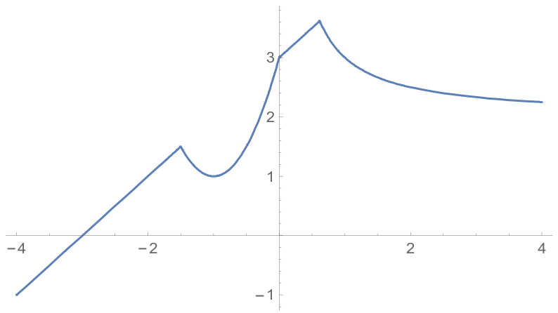 직선, 포물선, 유리함수의 일부로 이루어진 h(x)의 그래프