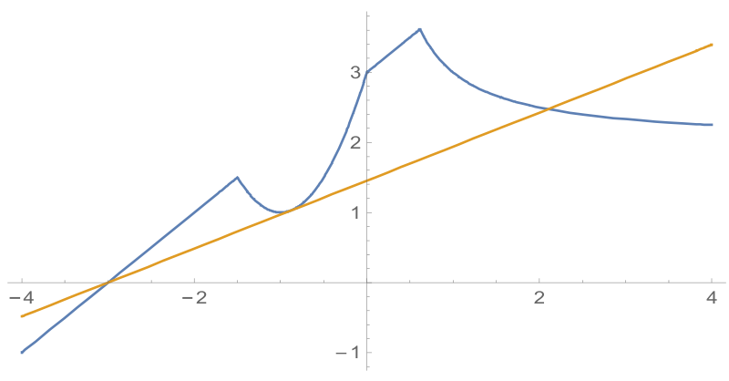 점 (-3,0)을 지나는 직선이 제2사분면에서 접하고 세 교점을 갖는 경우