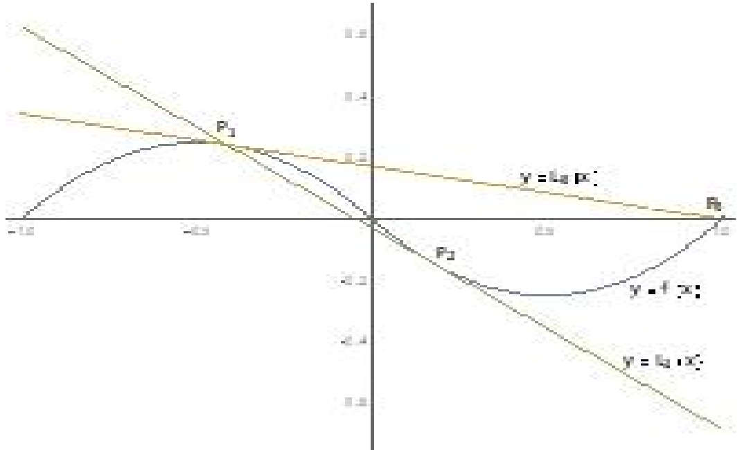 곡선 y=f(x)와 직선 y=L₀(x), y=L₁(x)를 한 좌표평면에 그린 그림. 곡선 위의 점 P₀, P₁, P₂가 표시되어 있다.