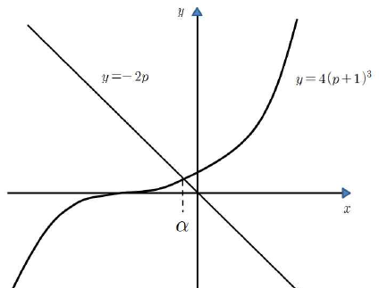 곡선 y=4(p+1)³과 직선 y=−2p를 한 좌표평면에 그린 그림. 두 그래프가 x좌표 α에서 만난다.