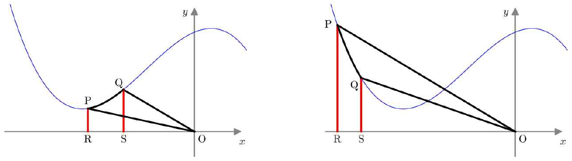 t < 0인 경우 — 곡선 y=f(x) 위의 두 점 P, Q와 원점 O, 그리고 x축에 내린 수선의 발 R, S를 그린 두 개의 그림.