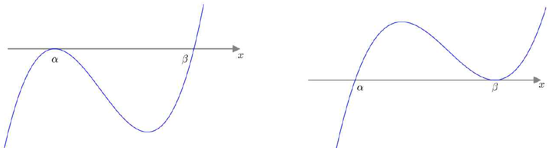 삼차함수 y=g(x)의 그래프 개형 두 가지. 왼쪽은 x축과 α에서 접하고 β에서 가로지르는 모양, 오른쪽은 α에서 가로지르고 β에서 접하는 모양이다.