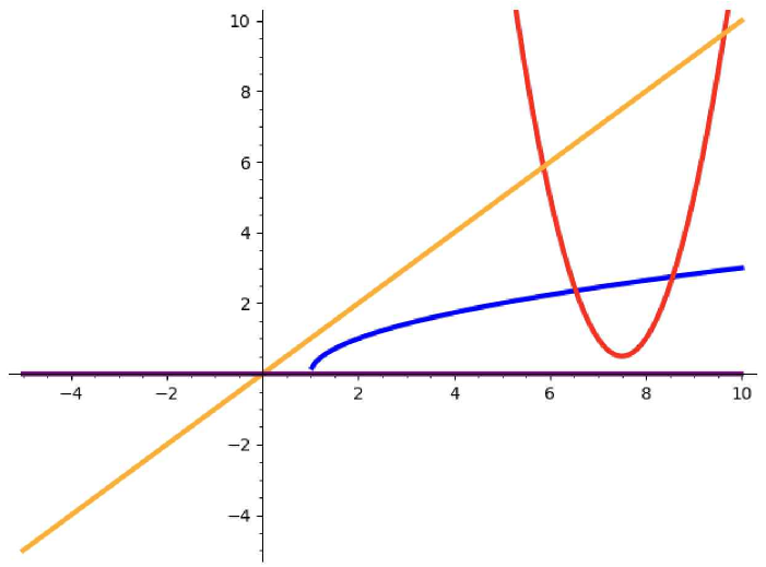 곡선 y=√(x−1)(파랑), 곡선 y=2x²−30x+113(빨강), 직선 y=x(주황), x축을 한 좌표평면에 그린 그림.