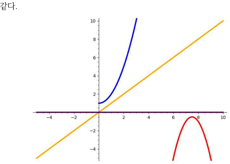 곡선 y=x²+1(파랑)과 곡선 y=−2x²+30x−113(빨강), 직선 y=x(주황)를 한 좌표평면에 그린 그림.