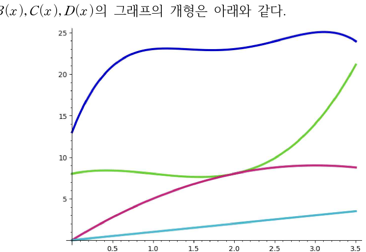 구간 (0, 3.5)에서 네 함수 A(x), B(x), C(x), D(x)의 그래프를 한 좌표평면에 그린 그림.