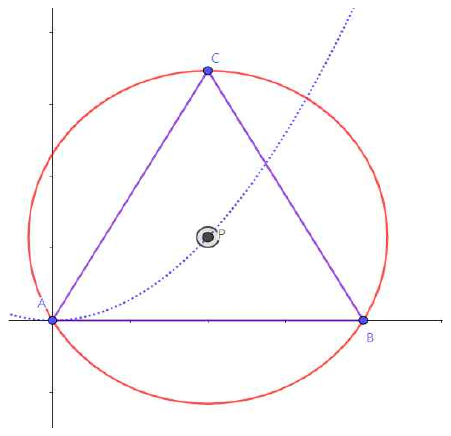 a=1인 경우 — 정삼각형 ABC와 원 C_a를 함께 그린 그림. 원의 중심 P가 삼각형 안에 있고 원이 삼각형의 세 꼭짓점 부근을 지난다.