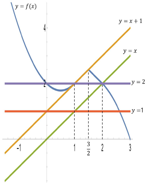 곡선 y=f(x)와 직선 y=x+1, y=x, 그리고 수평선 y=2, y=1을 한 좌표평면에 그린 그림. x=1, 3/2, 2 자리에 점선이 세워져 있다.