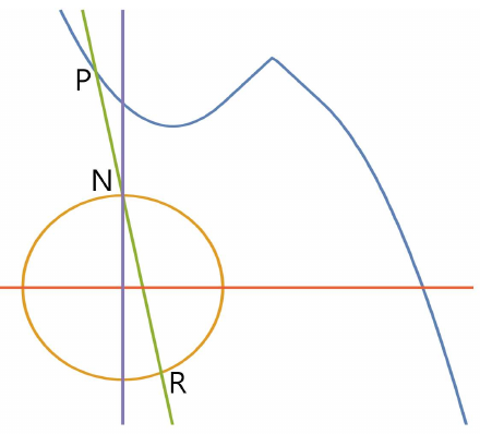 곡선 y=f(x) 아래에 반지름 1인 원이 놓이고, 점 P와 N을 지나는 직선이 원과 점 R에서 만나는 그림.