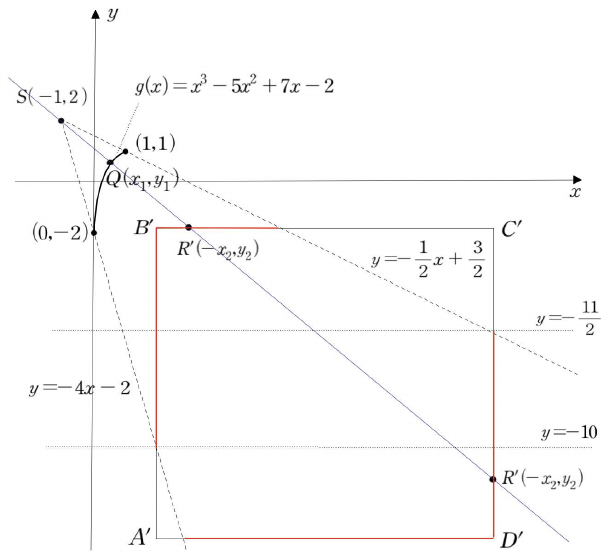 곡선 g(x)=x³−5x²+7x−2 위의 점 Q와 점 S(−1,2)를 지나는 직선이 정사각형 A′B′C′D′와 만나는 그림. 정사각형의 네 변 중 점 R′이 놓일 수 있는 부분이 빨간 선으로 표시되어 있다.