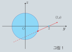 그림 1. yz평면에서 원과 송신기 및 전파방해물을 지나는 직선