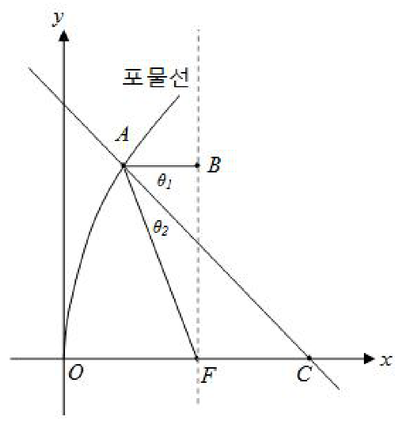 포물선 위의 점 A, 초점 F, 점 B와 법선의 x축 교점 C 및 두 각