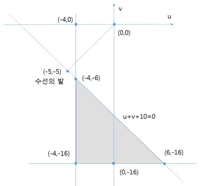 uv평면에서 연립부등식의 삼각형 영역과 원점에서 직선에 내린 수선의 발