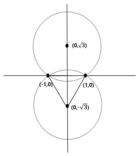 중심이 (0, √3), (0, −√3)인 두 원과 (−1, 0), (1, 0)을 잇는 호