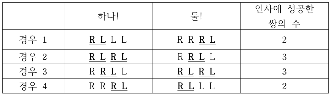 네 사람의 네 가지 인사 방향과 성공한 쌍의 수