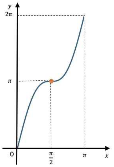 함수 f(x)=2x+sin2x의 그래프