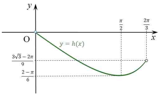 함수 h(x)의 극솟값과 양 끝 극한값을 표시한 그래프