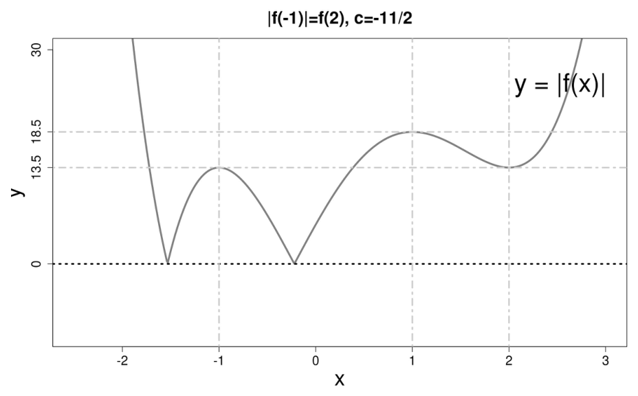 |f(-1)|=f(2), c=-11/2인 경우의 y=|f(x)| 그래프