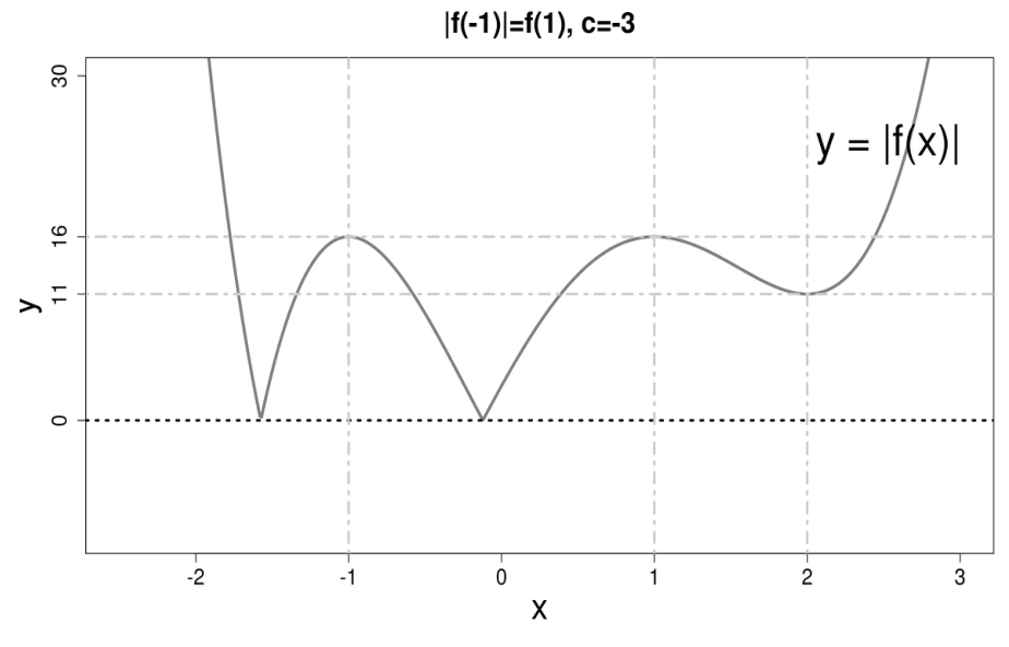 |f(-1)|=f(1), c=-3인 경우의 y=|f(x)| 그래프