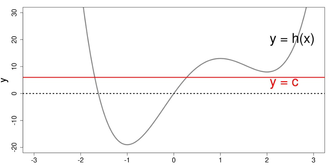 사차함수 y=h(x)와 직선 y=c의 그래프