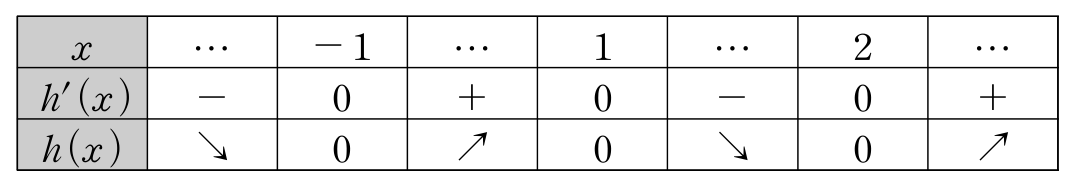 원문 증감표: x=-1,1,2에서 h(x) 행의 값이 모두 0으로 표기되어 있음