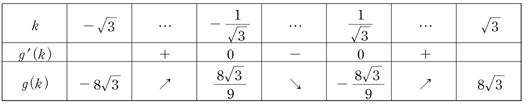구간 [-√3,√3]에서 g(k)의 증감표