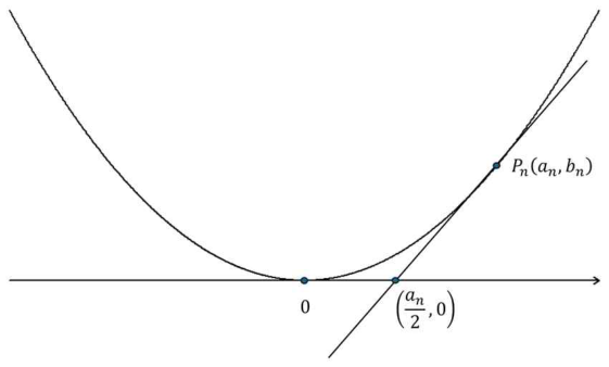 포물선 y=nx²와 Pₙ에서의 접선 및 접선의 x절편