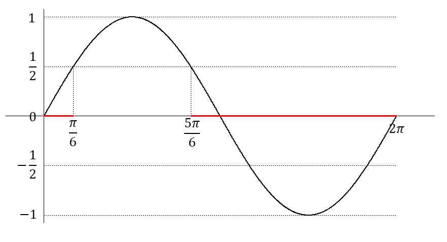 사인함수와 y=1/2 및 해당하는 x의 구간