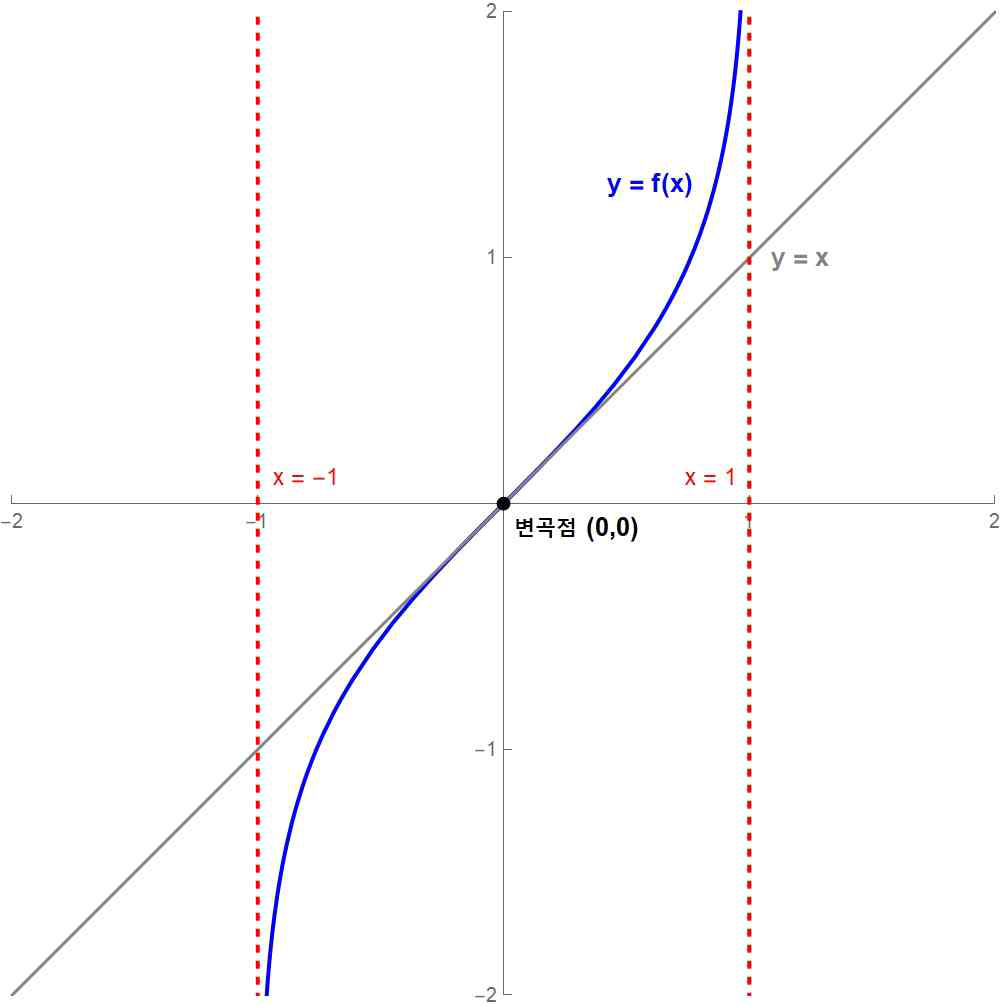 함수 f의 그래프와 수직점근선 x=±1