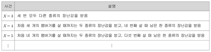 X 값에 따른 사건 설명 표. X = 3은 세 번 모두 다른 종류의 장난감을 받는 경우, X = 4는 처음 세 개까지 두 종류만 받고 네 번째에 남은 한 종류를 받는 경우, X = 5도 같은 방식으로 이어진다.