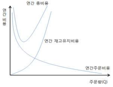 연간주문비용, 연간재고유지비용 및 연간 총비용의 그래프
