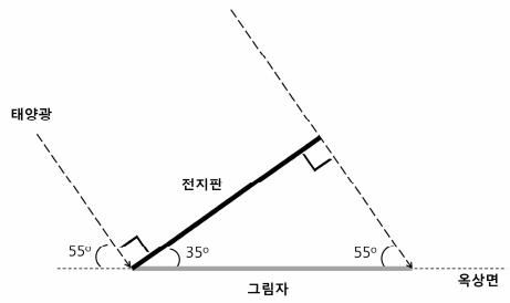 태양 고도 55도일 때 태양광 전지판과 그림자