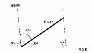 태양 고도 85도일 때 입사각 60도인 전지판