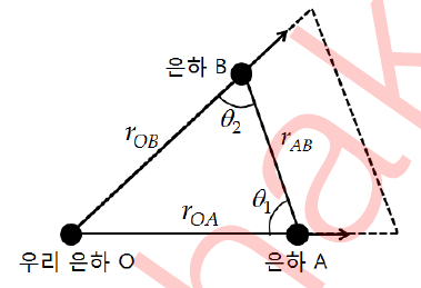 팽창 전후 은하 삼각형과 변하지 않는 각 θ1, θ2