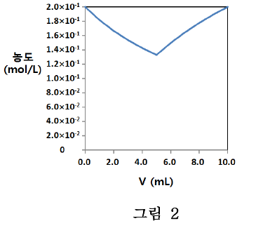 첨가 부피 V에 대한 총 이온 농도 그래프, 그림2