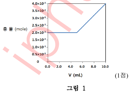 첨가 부피 V에 대한 총 이온 몰 수 그래프, 그림1