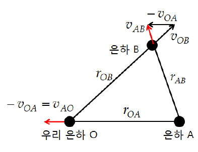 은하 위치와 속도 벡터의 삼각형 닮음