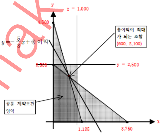 총이익이 최대가 되는 조합 (600, 2100)
