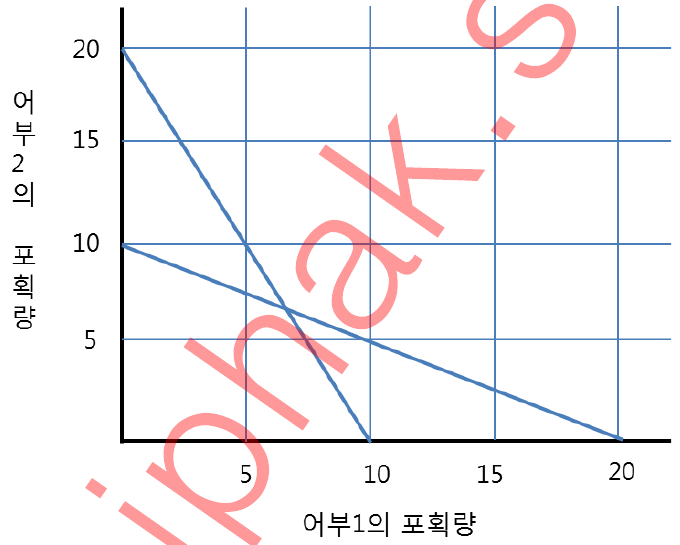 어부1과 어부2의 포획량을 나타낸 좌표평면과 두 반응곡선